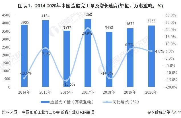 2020年中国船舶制造行业运行现状分析 中国仍是全球*大造船市场